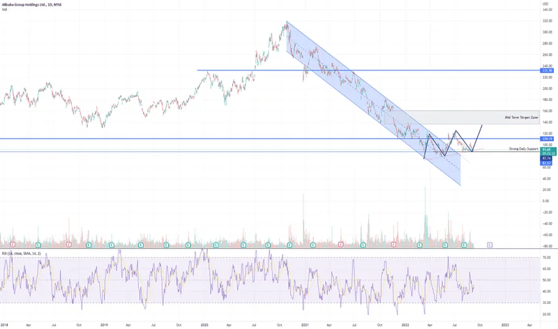 BABA Stock: Price Rollercoaster and What's Driving the Hype