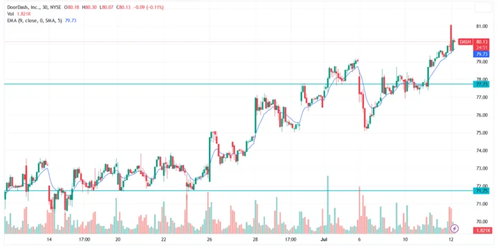 DoorDash Stock Sinks: Earnings Miss and More Spending? – What We Know