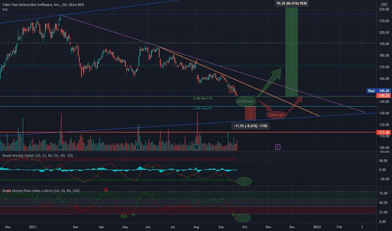 Take-Two's GTA 6 Delay: Earnings Miss and Market Reaction